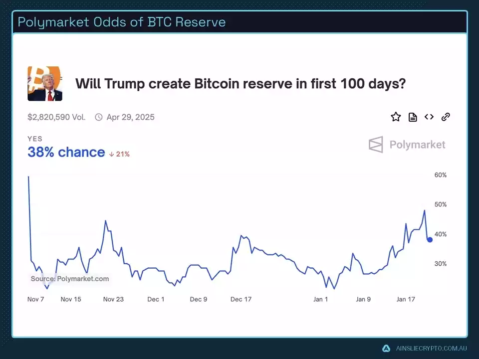 Polymarket Odds of BTC Reserve